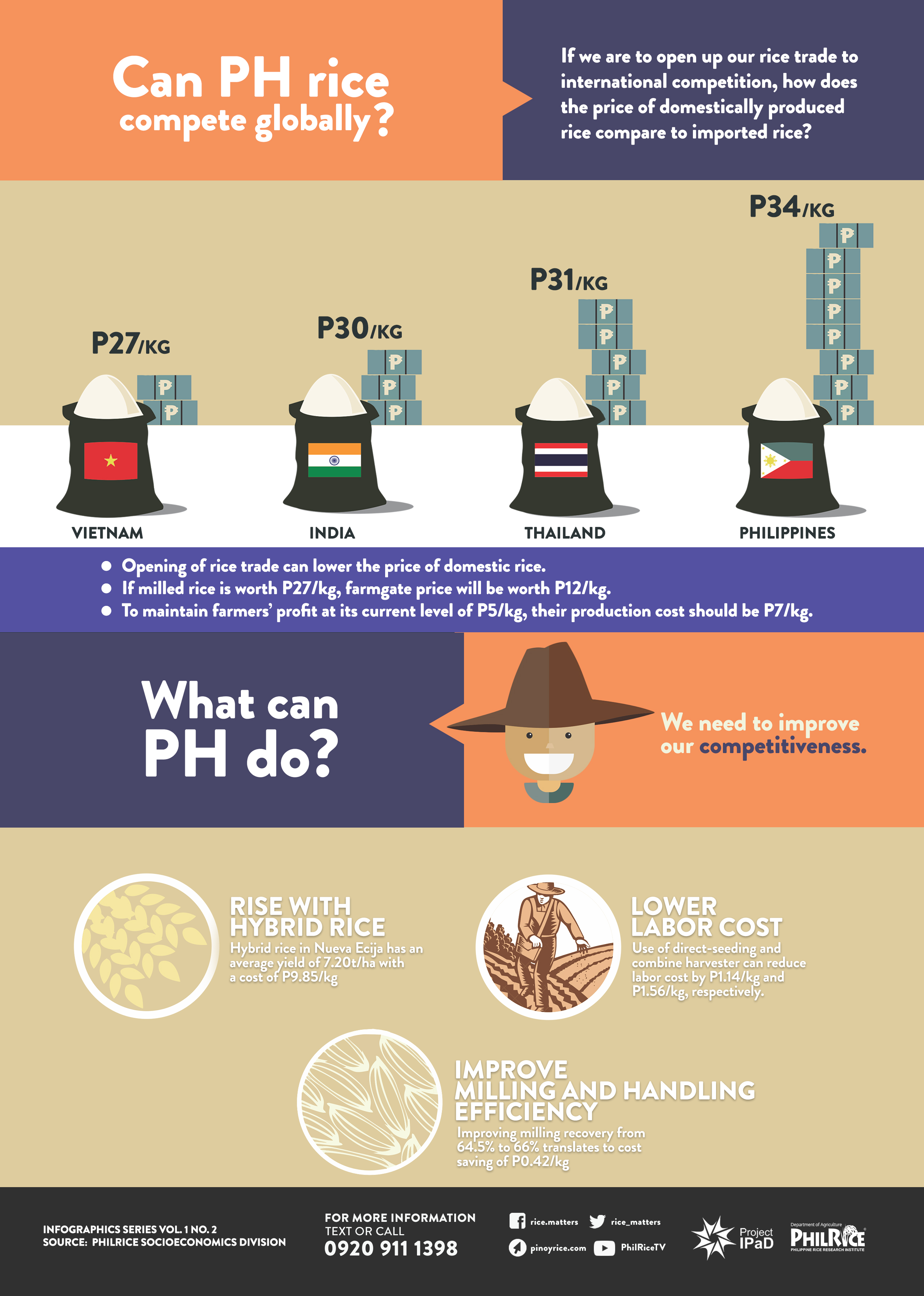 can PH rice compete globally?